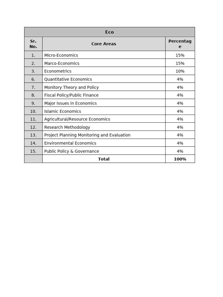 Sample Test Gat Paper of Economics | PDF | Economics | Fiscal Policy