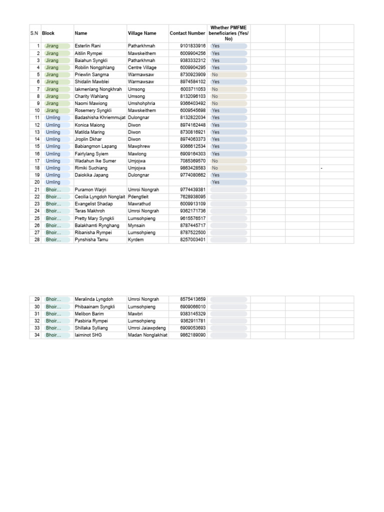 List of Beneficiaries For Green Foundation Project (Ri Bhoi) | PDF