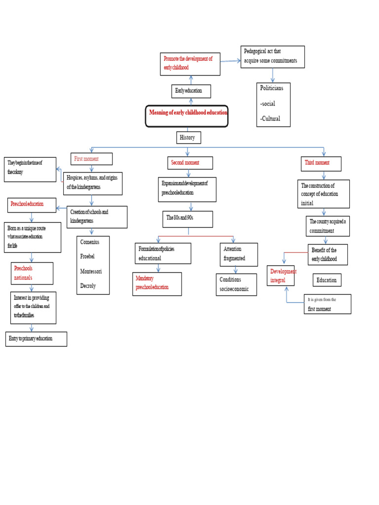 Conceptual Map Background of Preschool Education | PDF | Kindergarten ...