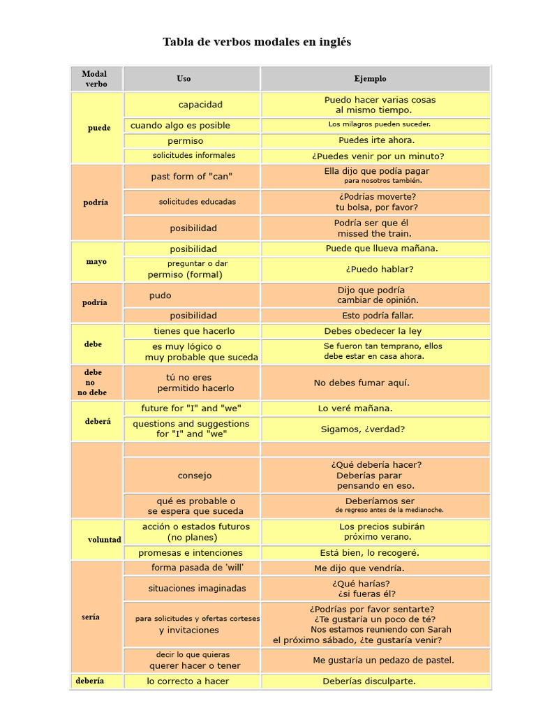Tabla de verbos modales en inglés | PDF