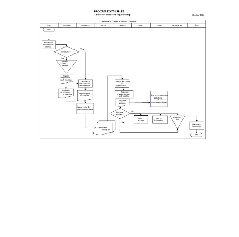 Carpentry Workshop Maintenance Flowchart | PDF | Systems Engineering