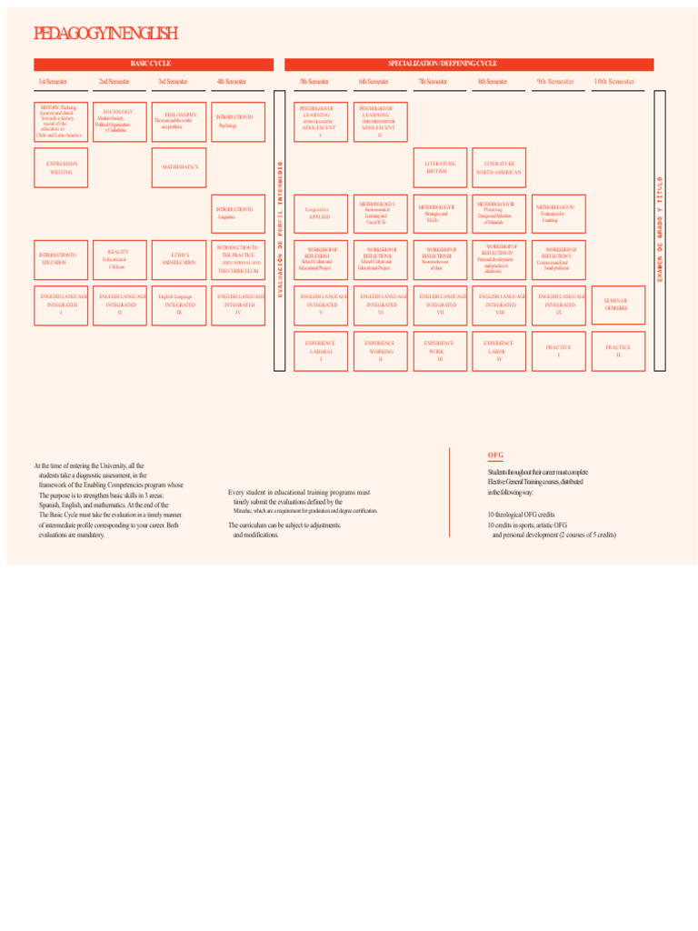 English Pedagogy Curriculum Overview | PDF | Curriculum | Academic Degree
