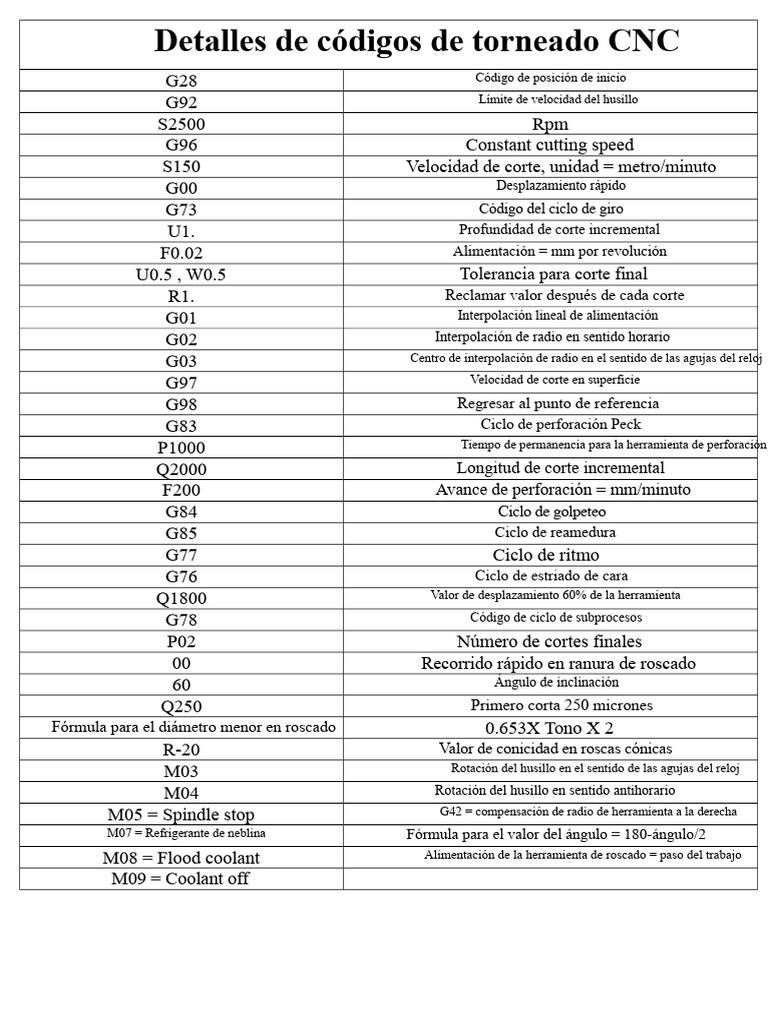 Códigos Esenciales para Torneado CNC | PDF | Perforación | Máquinas