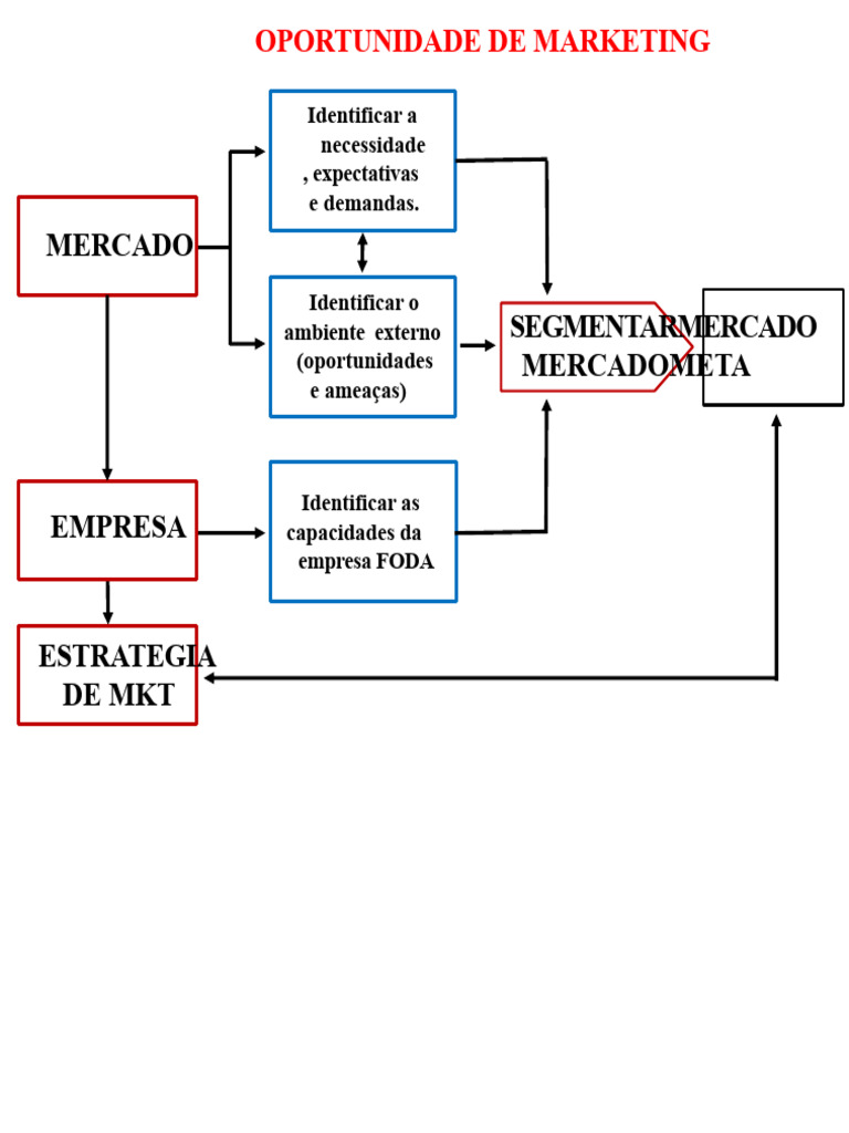 Estratégias de Marketing e Análise de Mercado | PDF