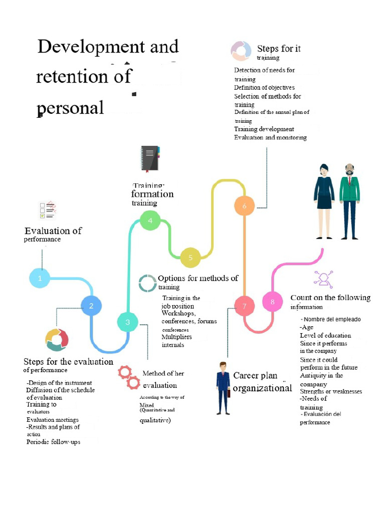 Development and Retention of Personnel - Quality of Work Life | PDF