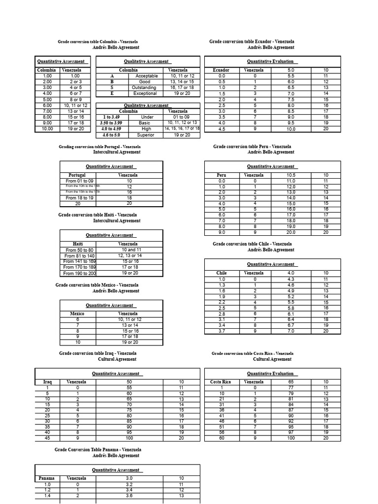 Grade Conversion Tables for Venezuela | PDF | Colombia | Venezuela