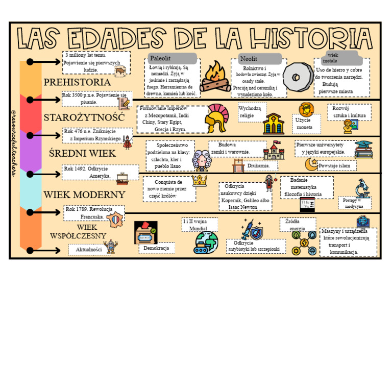 Plakat Epoki Historii | PDF