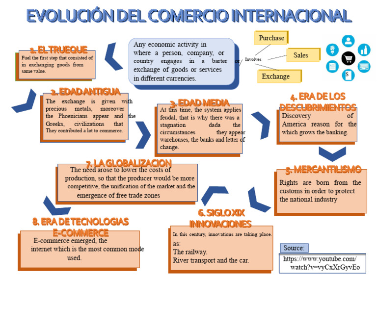Infographic Evolution of International Trade | PDF | Trade | Barter