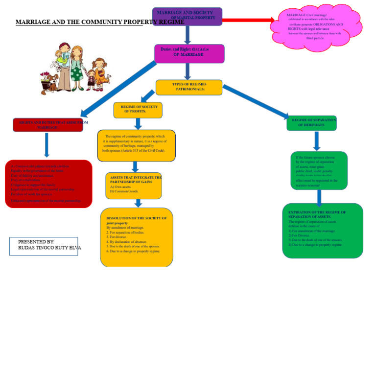 Community Property | PDF | Marriage | Annulment