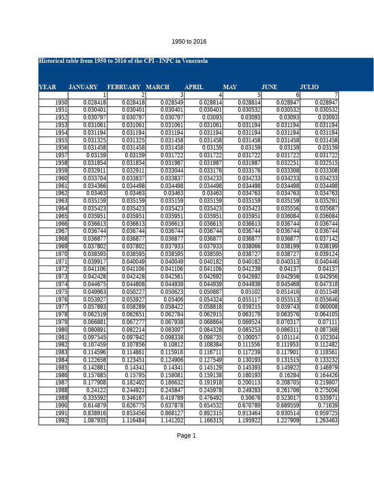 Historical Table From The Year 1950 To The Year 2016 of The CPI - INPC ...