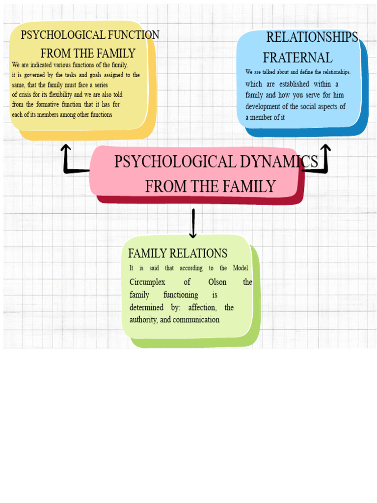 Family Dynamics and Psychological Functions | PDF | Communication ...