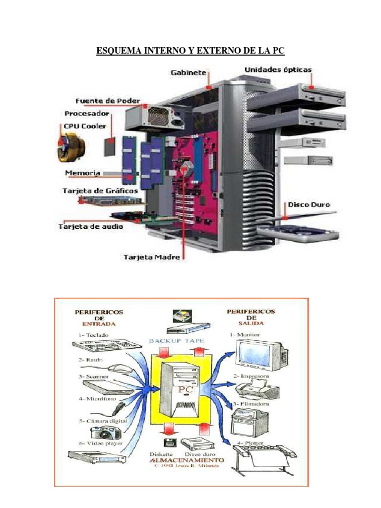 Esquema Interno y Externo de La Pc Original Periférico