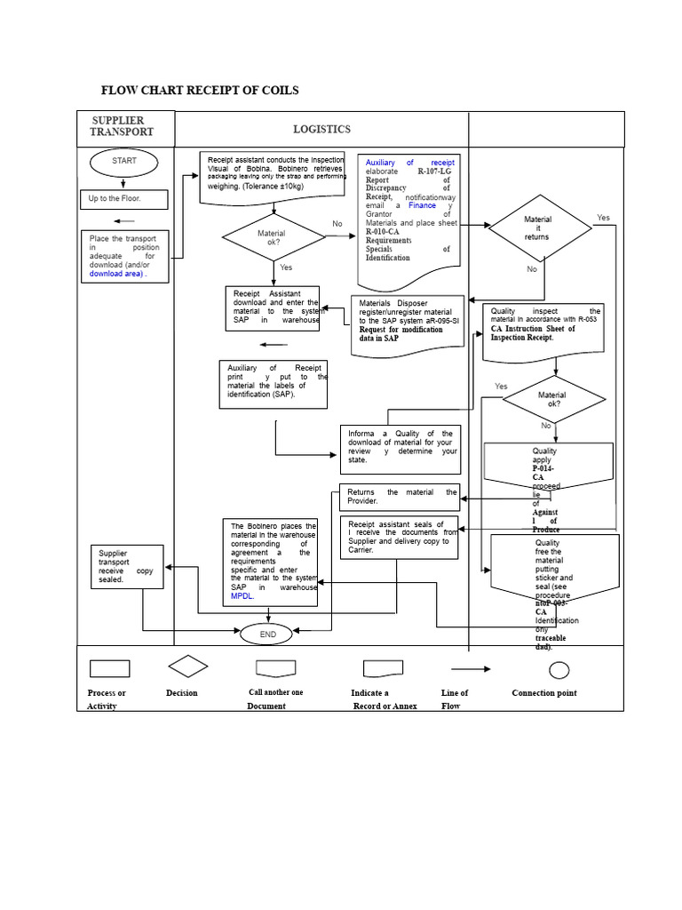 Flowchart Receipt of Coils | PDF