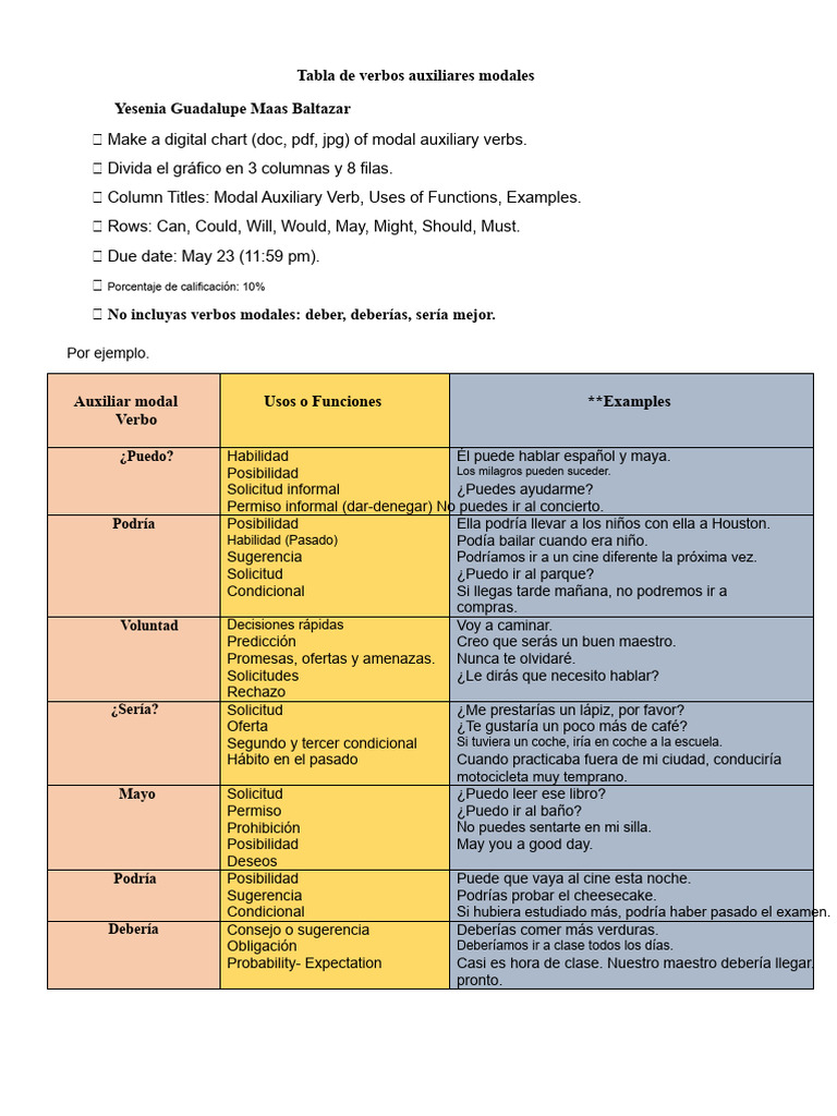 Gráfico de Verbos Auxiliares Modales | PDF | Morfología Lingüística ...