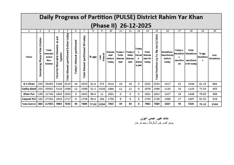Distric Daily Progress of Partition (PULSE) District Rahim Yar Khan-11 ...