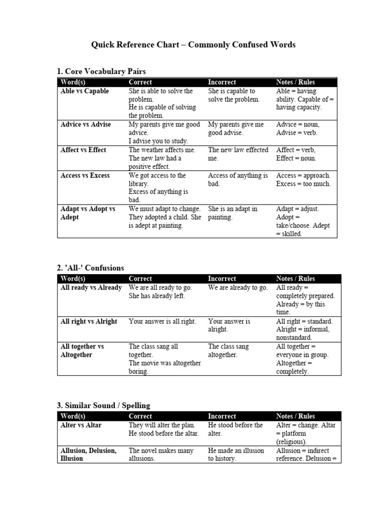 Commonly Confused Words Guide | PDF | Delusion