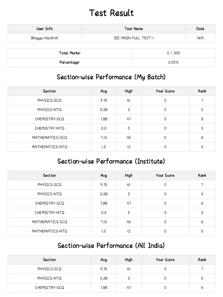 JEE Main Full Test-1 Results Summary | PDF | Evaluation Methods | Schools