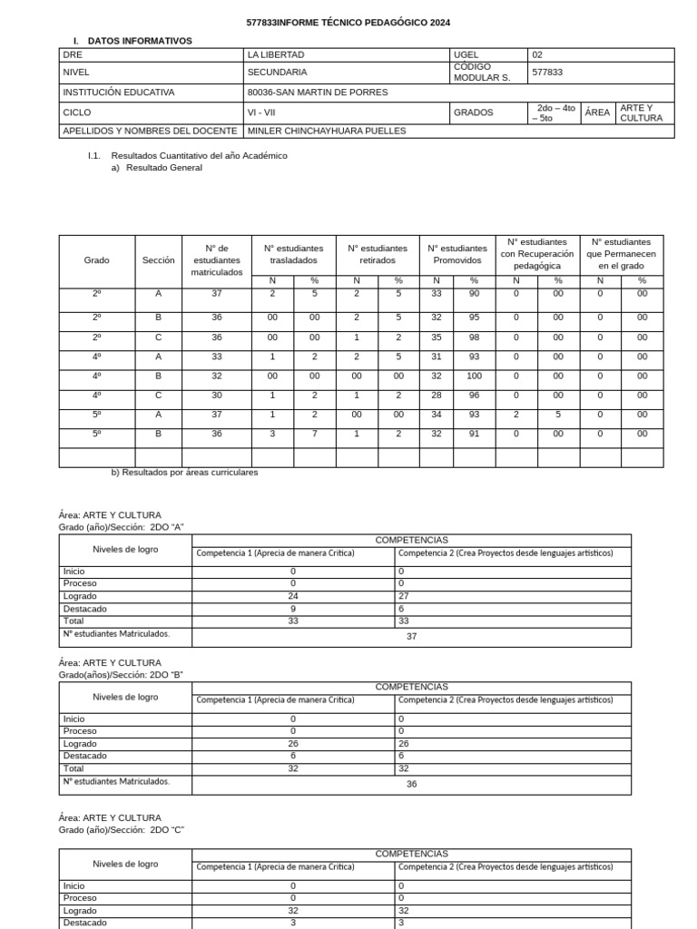 Informe Técnico Pedagógico 2024 | PDF | Aprendizaje