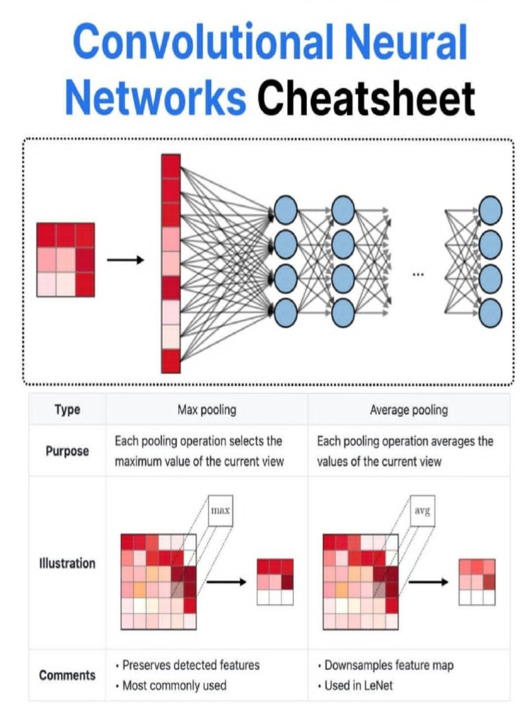 Convolutional Neural Networks Cheatsheet | PDF