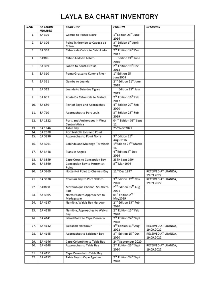 Layla BA Chart Inventory List | PDF | Chess | Chess Openings