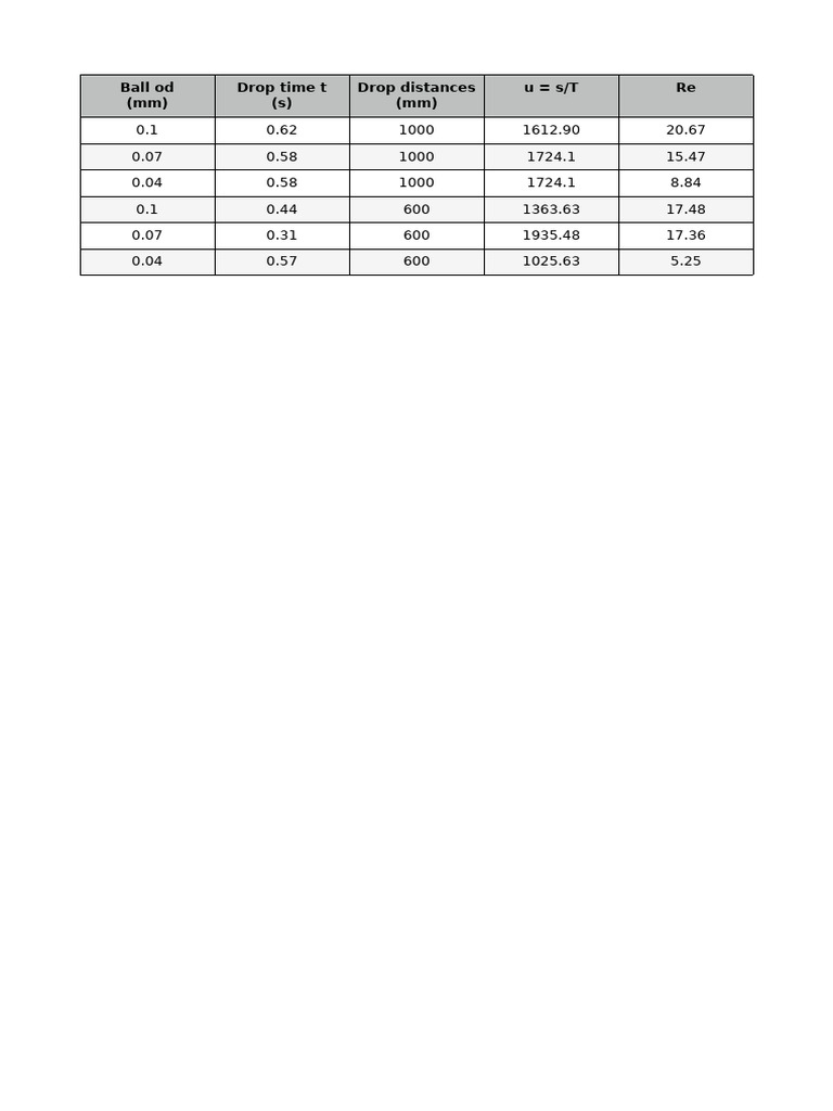 Re U S/T Drop Distances (MM) Drop Time T (S) Ball Od (MM) | PDF
