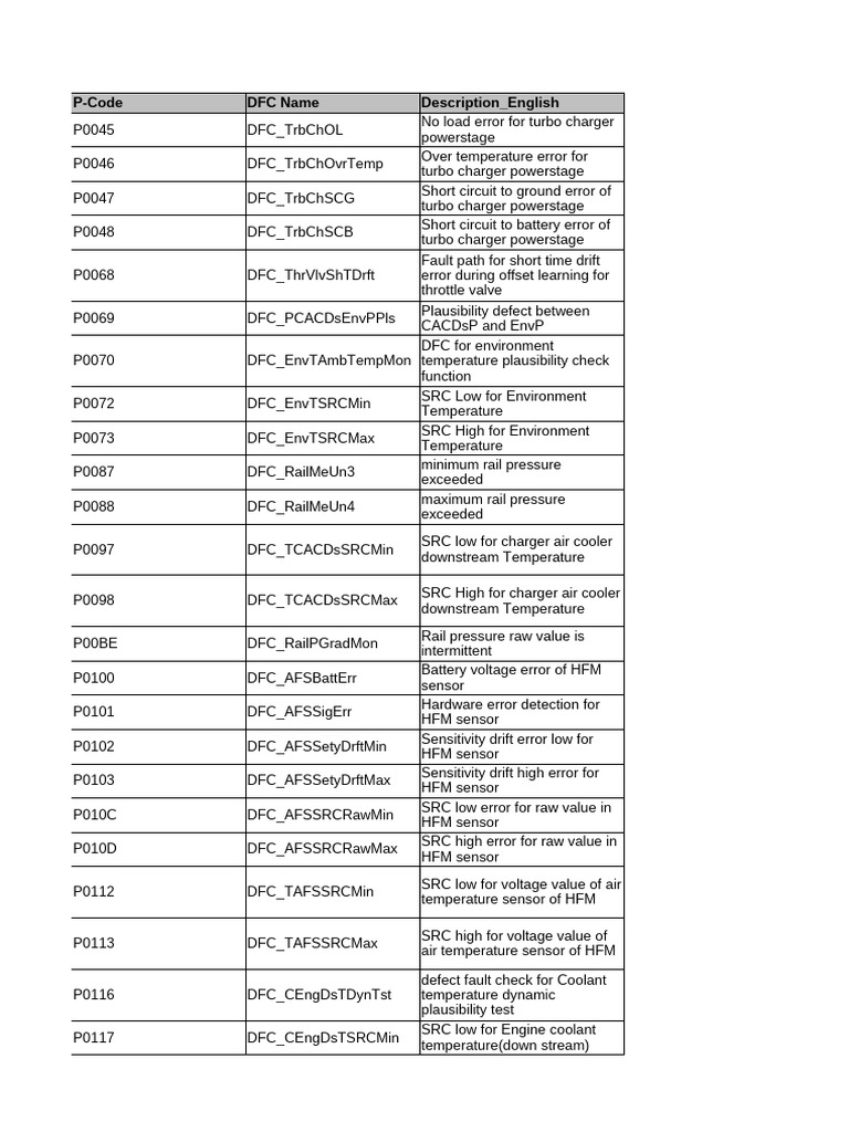 Diagnostic Fault Codes Overview | PDF | Battery Charger | Sensor