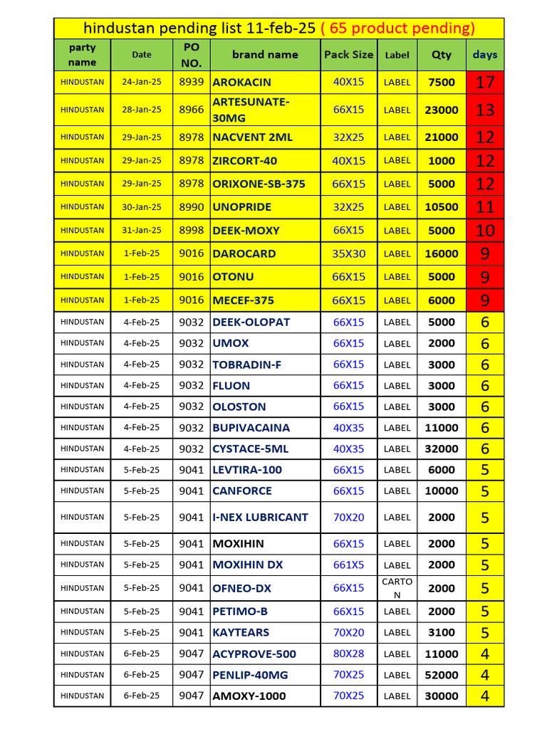 Hindustan Pending List 11-Feb-25 | PDF | Chlorine | Chemical Compounds
