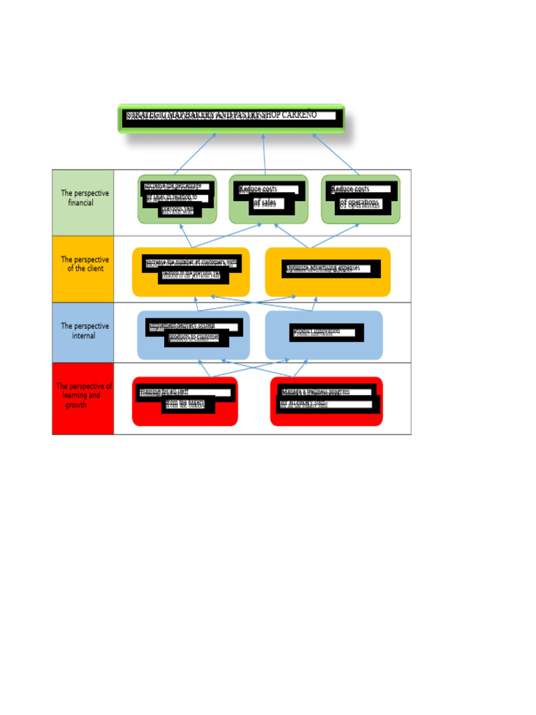 Strategic Map Bakery and Pastry Carreño | PDF