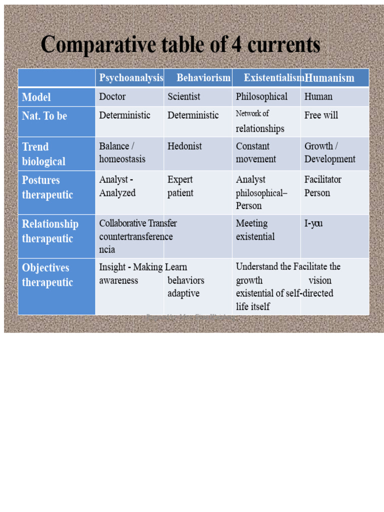 Comparative Chart of 4 Schools of Thought (Psychoanalysis, Behaviorism ...