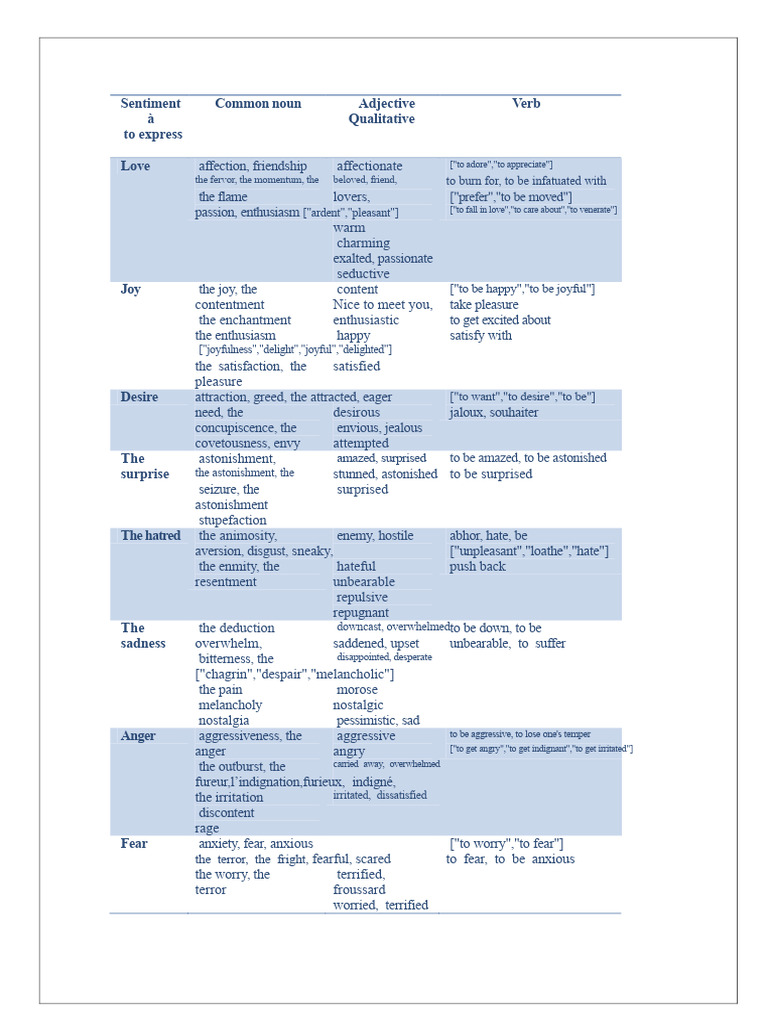 Lexicon of Expressions of Feelings | PDF | Subjective Experience ...