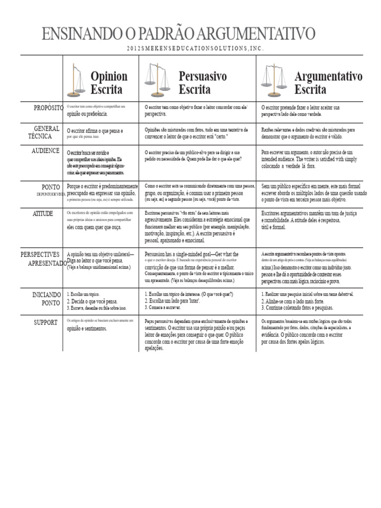 Opinião Vs Persuasivo Vs Argumentativo Escrita TABELA SMEKENS PDF | PDF ...