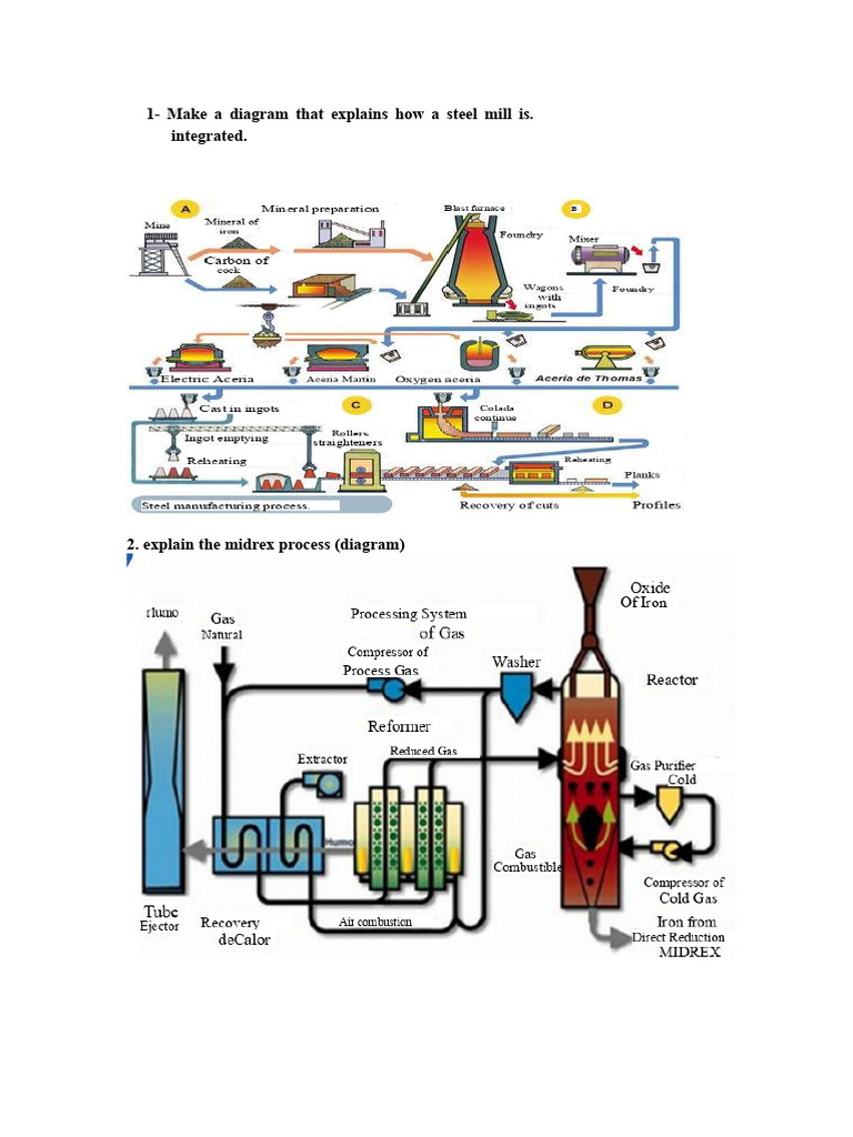 Steel Production Processes Explained | PDF | Rolling (Metalworking) | Steel