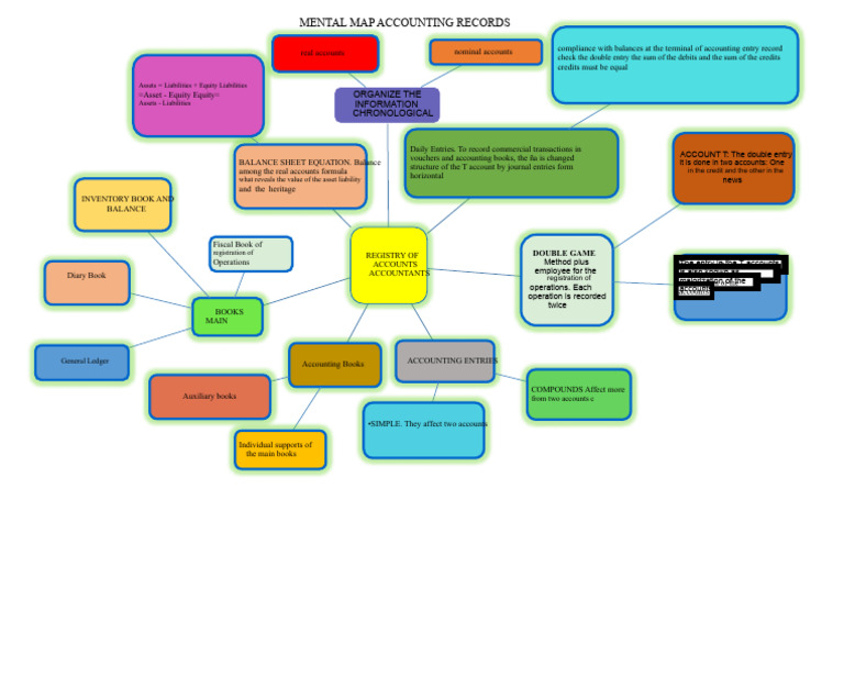 Mind Map Accounting Account Records | PDF | Debits And Credits ...
