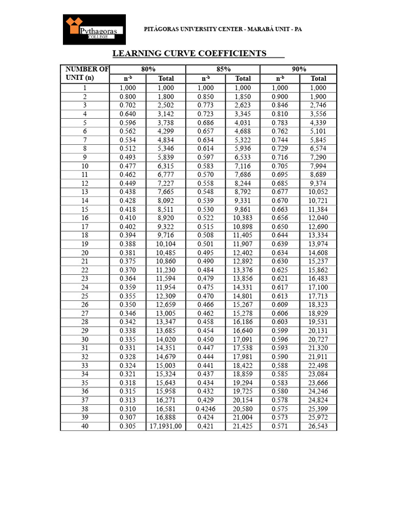 Coefficients of the Learning Curve | PDF