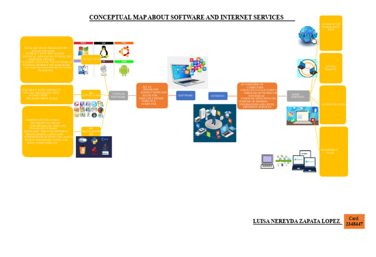 Conceptual Map About Software and Internet Services GA2-220501046-AA1 ...