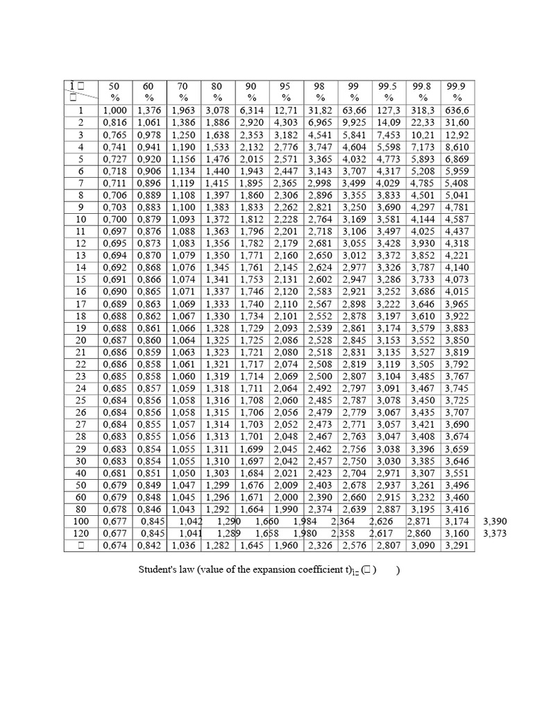 Statistical Data Analysis Table | PDF