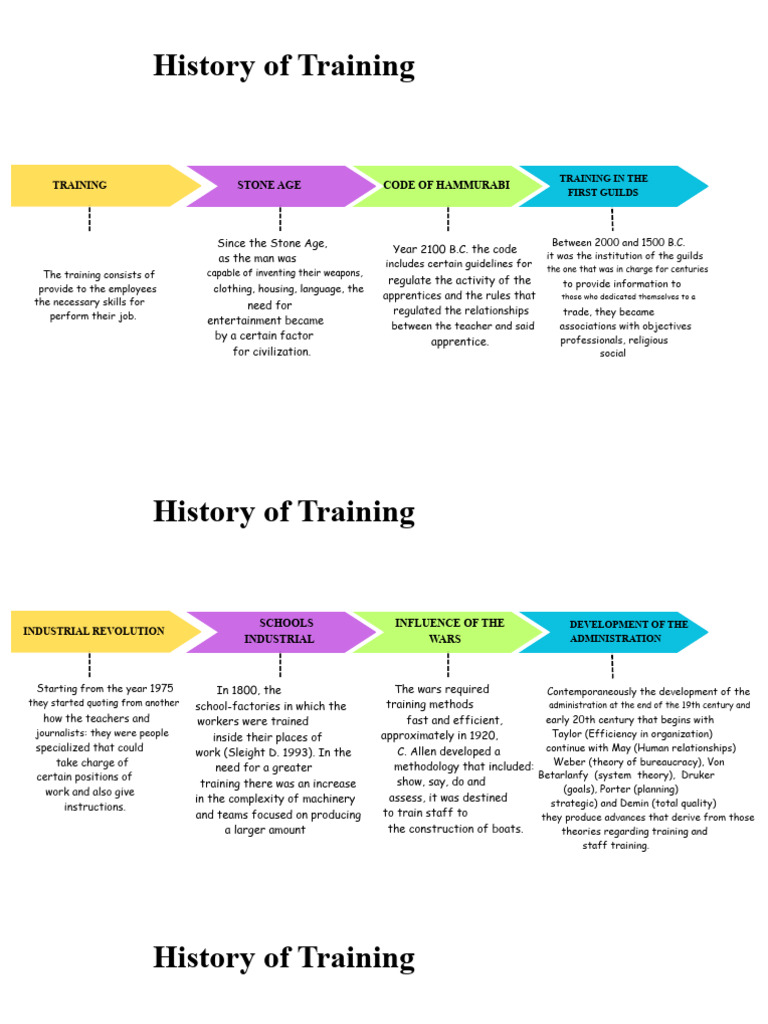Evolution of Training Methods Through History | PDF | Guild | Economies