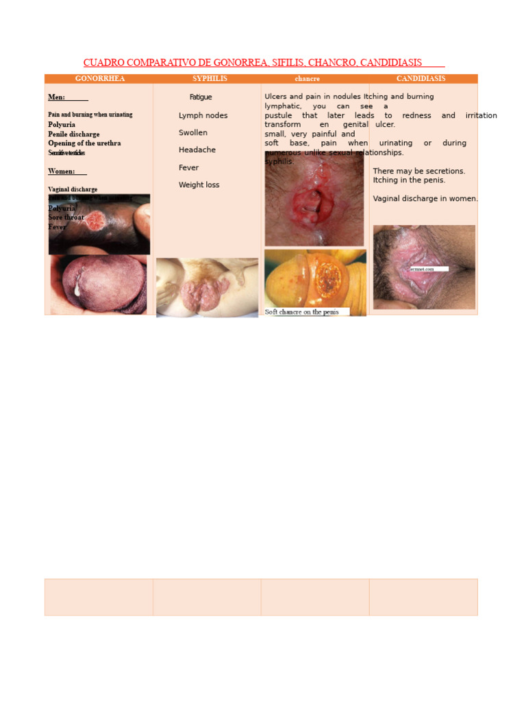 Gonorrhea, Syphilis, Chancroid, Candidiasis Comparison | PDF