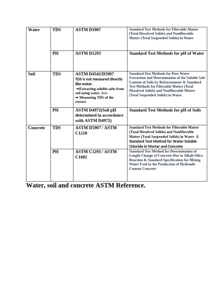 ASTM Testing Methods for Water, Soil, Concrete | PDF