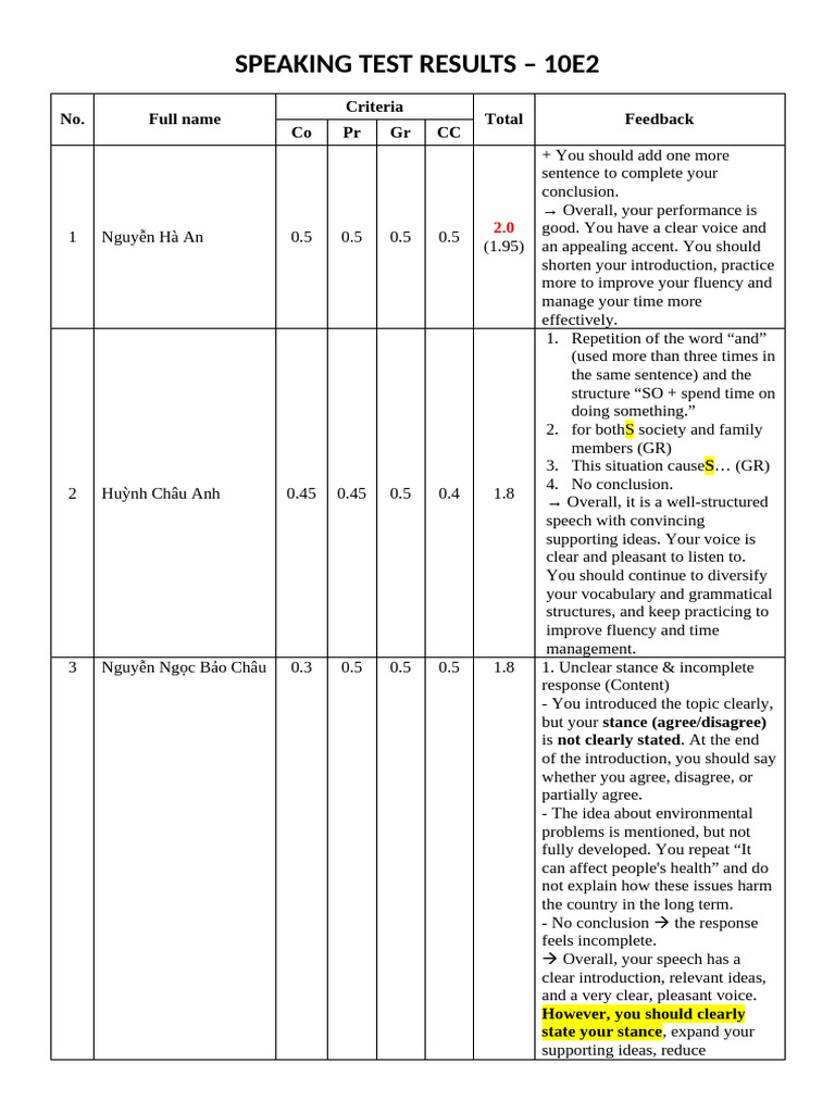 Speaking Test Results Summary 10E2 | PDF | Fluency | Linguistics