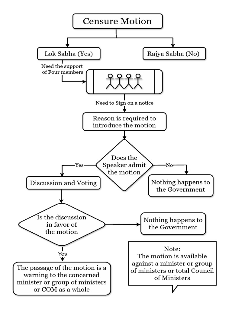 Censure Motion.xml.Drawio | PDF