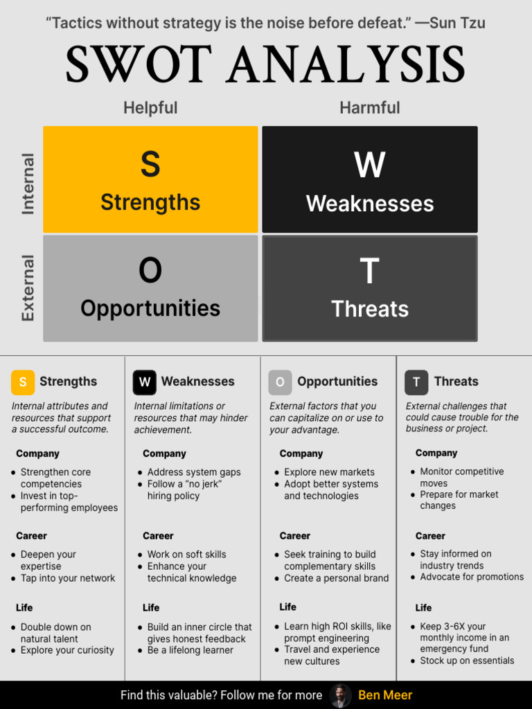 SWOT Analysis by Ben Meer | PDF | Swot Analysis | Learning