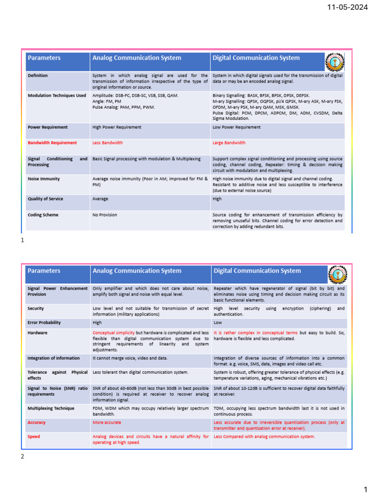 Analog vs Digital Communication Systems | PDF | Signal To Noise Ratio ...