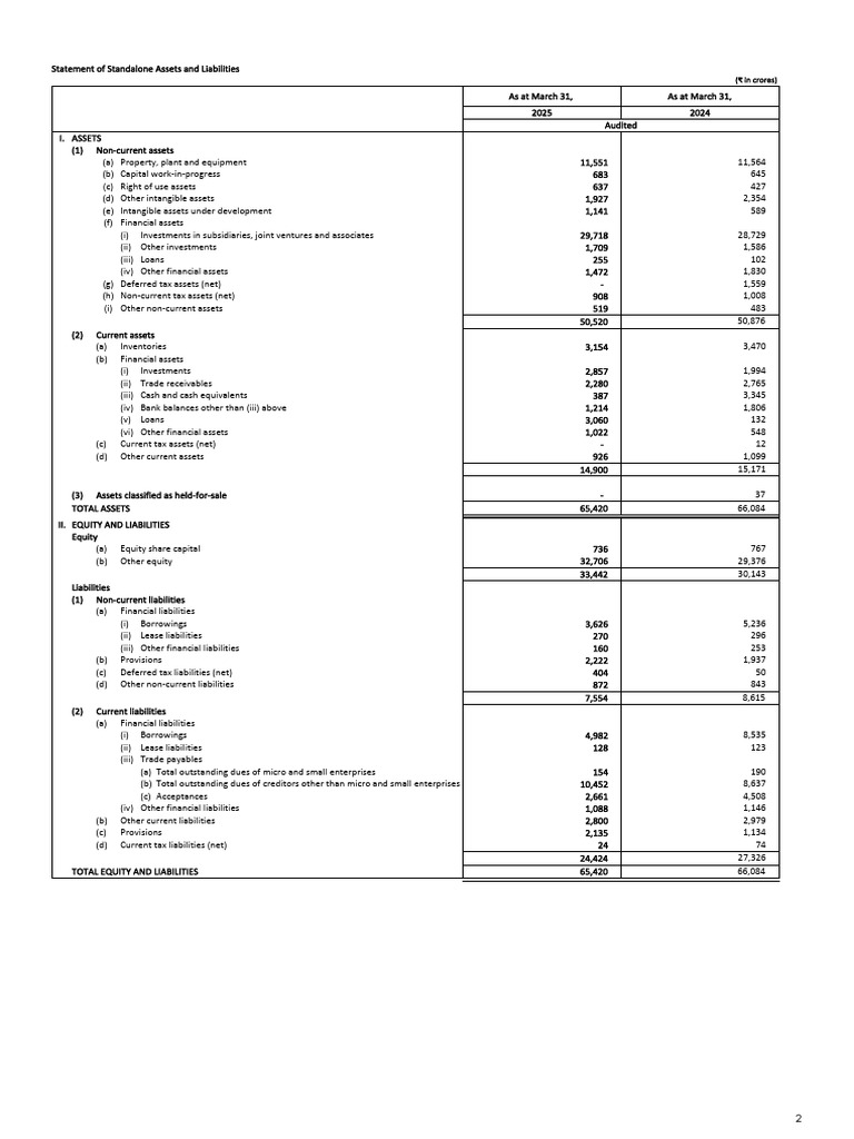 Standalone Assets and Liabilities Report | PDF | Equity (Finance ...