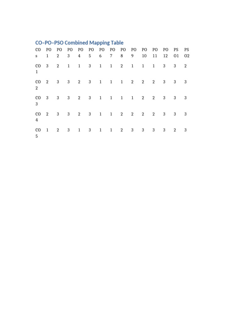 CO PO PSO Combined Table | PDF