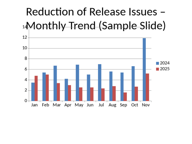 Release Issues Trend Slide | PDF