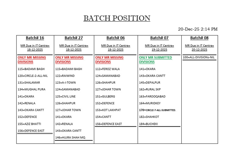 Batch Position as on 20-12-2025. | PDF