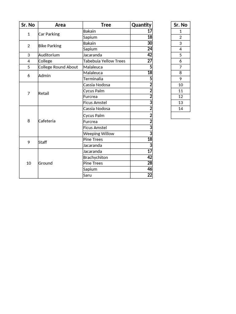 Tree Inventory and Distribution Report | PDF