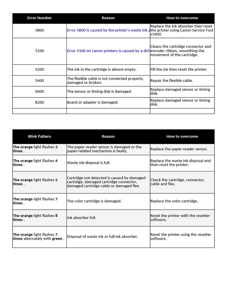 Canon Printer Error Solutions Guide | PDF | Printer (Computing ...