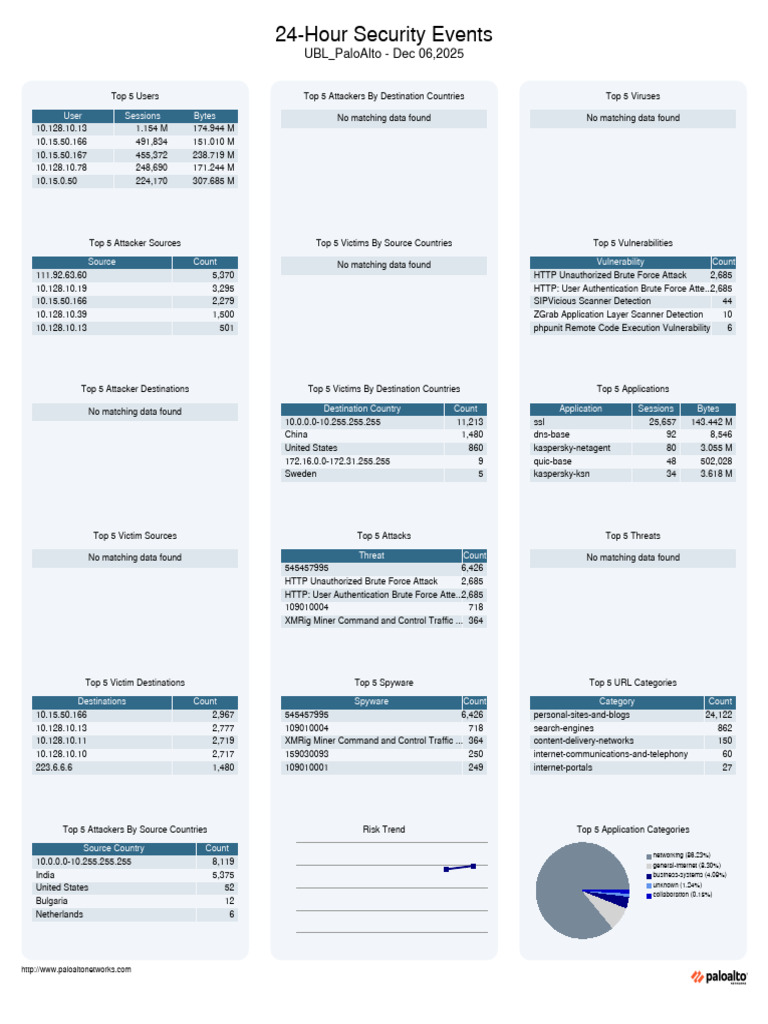 86400s Ending 20251206 | PDF | Transport Layer Security | Crime Prevention